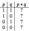 \begin{displaymath}\begin{array}{c\vert c\vert c}p&q&p*q \hline 1&1&? 1&0&? 0&1&?\\
0&0&?\end{array}\end{displaymath}