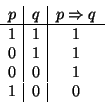 \begin{displaymath}\begin{array}{c\vert c\vert c}p&q&p\Rightarrow q \hline 1&1&1 0&1&1\\
0&0&1 1&0&0\end{array}\end{displaymath}