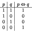 \begin{displaymath}\begin{array}{c\vert c\vert c}p&q&p\Leftrightarrow q \hline 1&1&1 1&0&0 0&1&0\\
0&0&1\end{array}\end{displaymath}