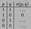 \begin{displaymath}\begin{array}{c\vert c\vert c}p&q&\alpha(p,q) \hline 1&1&\dots 1&0&0 0&1&\dots\\
0&0&\dots\end{array}\end{displaymath}