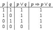 \begin{displaymath}\begin{array}{c\vert c\vert c\vert c}p&q&p\lor q&p\Rightarrow p\lor q\\ \hline
1&1&1&1\\ 1&0&1&1\\ 0&1&1&1\\ 0&0&0&1\end{array}\end{displaymath}