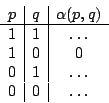 \begin{displaymath}\begin{array}{c\vert c\vert c}p&q&\alpha(p,q)\\ \hline 1&1&\dots\\ 1&0&0\\ 0&1&\dots\\
0&0&\dots\end{array}\end{displaymath}